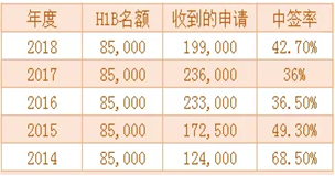 ������ѻָ�����H-1B�Ӽ����񣬲�