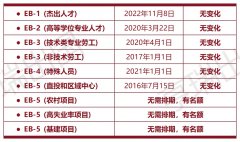 12ְҵڣٴȫͣΨһڵĻEB-5Ԥǩ֤
